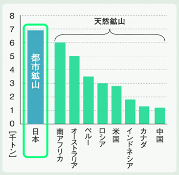 「金」における日本の都市鉱山と天然鉱山の比較