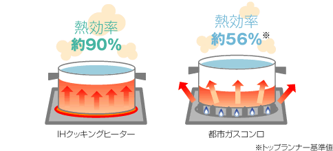 ｉｈのメリット デメリット 使って実感ガスコンロより有利なこと5つ 不利なこと8つ 生活用品レビュー 暖かい生活