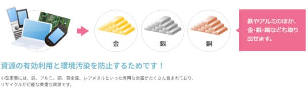 リネットは、小型家電からレア金属を回収する