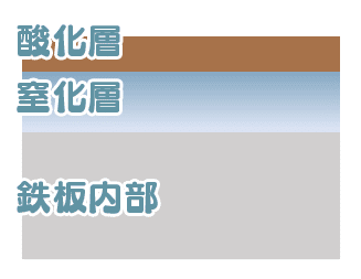 鉄板の窒化層イメージイラスト